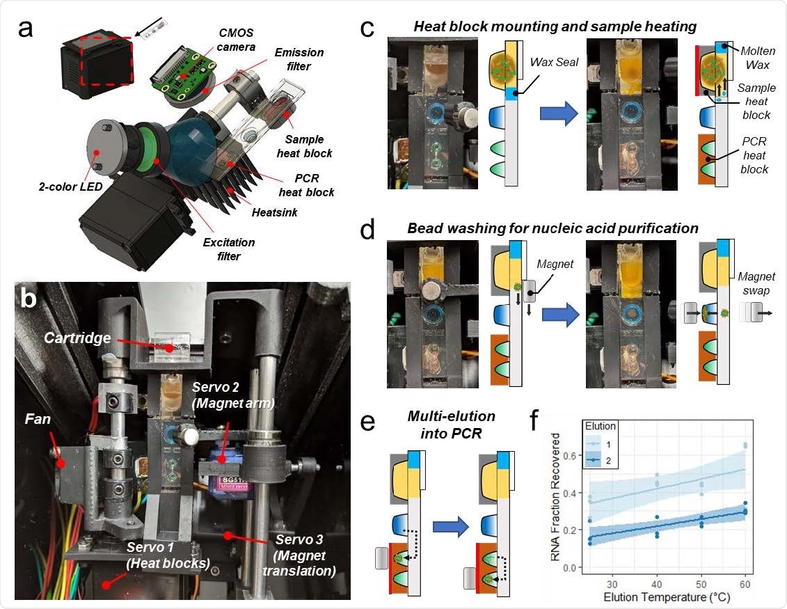 Cartridge platform operation. a, Nasal swab eluate or saliva is injected directly into the cartridge with magnetic beads followed by sealing the cartridge and inserting it into the instrument. After magnetofluidic sample preparation and PCR, the instrument reports the assay results on the built-in touchscreen within 30 minutes. b, Each PCR well contains two fluorescent probes in the FAM (green/left) or Cy5 (red/right) spectrum. Cartridges include a duplexed assay for the conserved N1 SARS-CoV-2 sequence and control RNA in the first well. The cartridge designed for detection of SARS-CoV-2 variants includes a duplexed PCR assay in the second well with probes spanning regions that contain deletions found in variants of concern. A lack of amplification in the second well indicates the presence of a mutation and can be used to classify the type of variant present. c, Cartridges designed for multiplexed detection of respiratory pathogens have a duplexed Influenza A and Influenza B PCR assay in the second well.