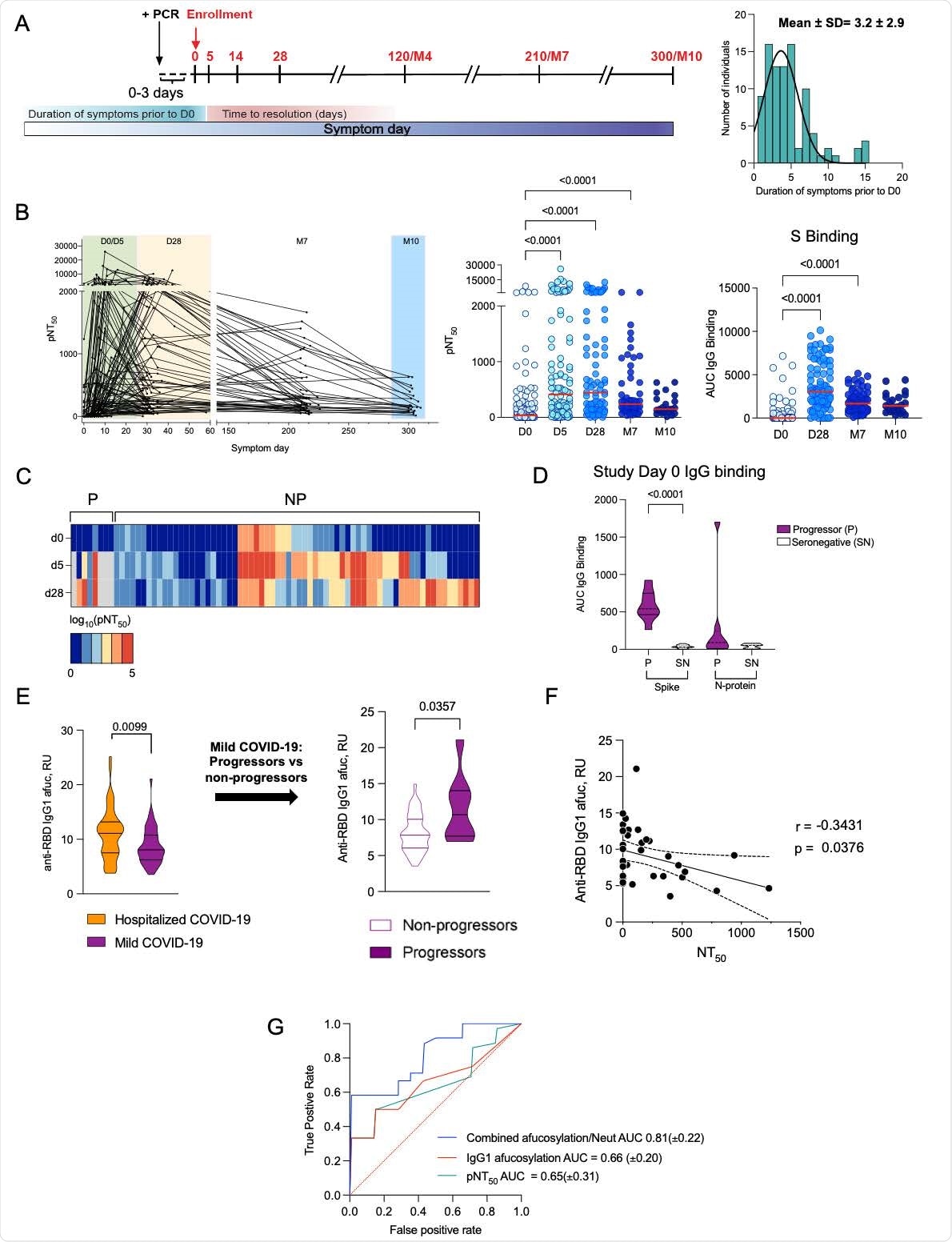 Low early neutralizing titers and elevated Fc afucosylation predict disease progression. (A) Longitudinal COVID-19 study timepoints, cohort characteristics and distribution of duration of symptoms in participants prior to enrolment. (B) The kinetics of neutralizing antibody response over time and half-maximal SARS-CoV-2 pseudovirus neutralizing titers (pNT50) and SARS-CoV-2 full length spike (S) binding IgG (AUC) at each time point ((D0, enrollment,