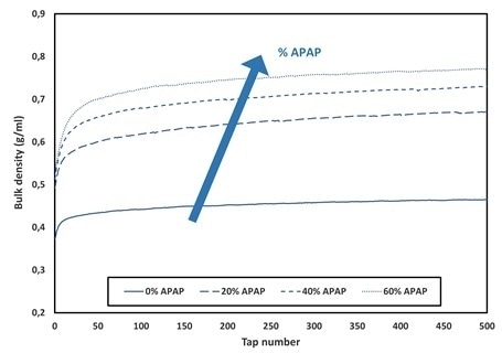 Packing curves obtained for the different drug load (%APAP).