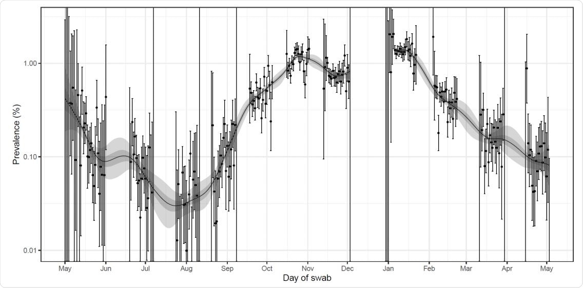 Prevalence of national swab-positivity for England estimated using a P-spline for all eleven rounds with central 50% (dark grey) and 95% (light grey) posterior credible intervals. Shown here only for the entire period of the study with a Log10 y-axis. Unweighted observations (black dots) and 95% binomial confidence intervals (vertical lines) are also shown. Note that the period between round 7 and round 8 (December) of the model is not included as there were no data available to capture the late December peak of the epidemic.