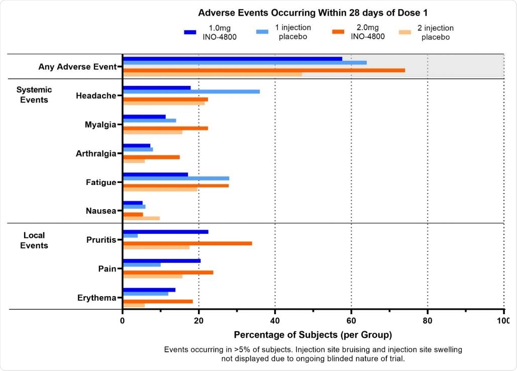 Adverse Events occurring within 28 days of dose 1