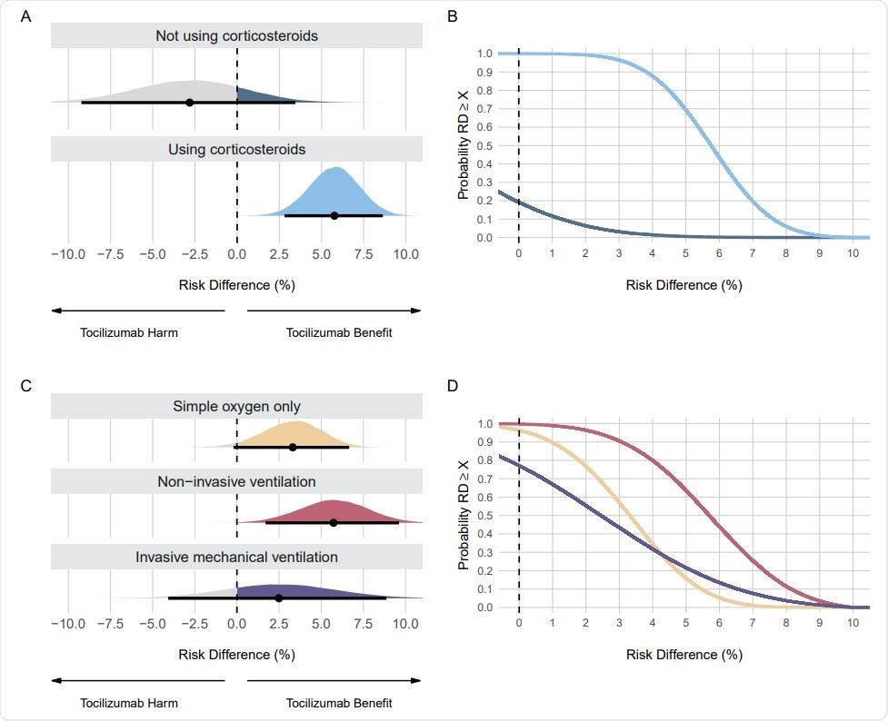 Posterior distributions and probabilities using evidence-based priors on the mortality outcome. Panel A shows the posterior distributions and Panel B shows the cumulative posterior probabilities on subgroups regarding use of corticosteroids. Panel C shows the posterior distributions and Panel D shows the cumulative posterior probabilities on subgroups regarding respiratory support. Panels A and C: Point estimates depict the median and interval bars depict the 95% highest density intervals. Panels B and D: Cumulative posterior distributions correspond to the probabilities that the risk difference (RD) is lower than or equal to the effect size on the X-axis. The colors in Panels B and D match the ones used in Panels A and C