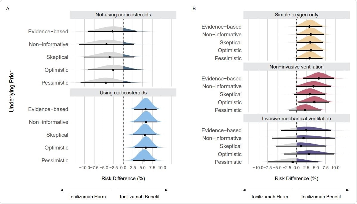 Posterior distributions from sensitivity analyses using different priors on the mortality outcome. Panel A shows posterior distributions on subgroups regarding use of corticosteroids. Panel B shows posterior distributions on subgroups regarding respiratory support. Point estimates depict the median and interval bars depict the 95% highest density intervals.