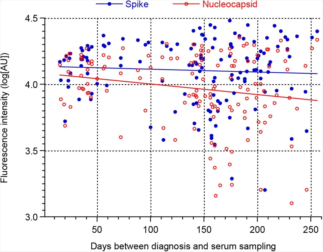 Correlation of antibody levels among patient-cases and time between disease notification and serum sampling (n = 141, 4 outliers removed).