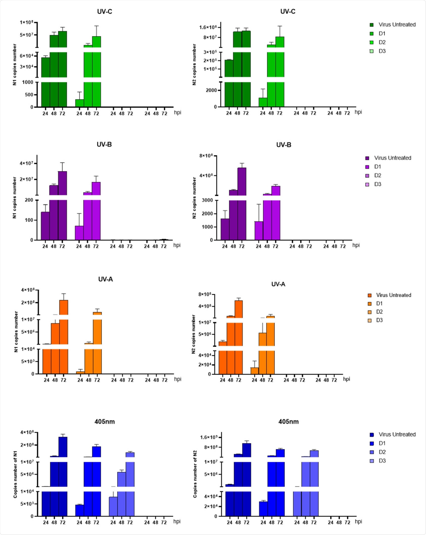 Viral replication of UV-irradiated SARS-CoV-2 (1,5x106 TCID50) in the supernatant of in vitro infected VeroE6 cells. Vero E6 cells were infected with SARS-CoV-2 irradiated with different doses (D1, D2, D3) of UV-A, -B, -C and violet light. Culture supernatants were harvested at the indicated times (24, 48 and 72 hpi) and virus titers were measured by absolute copy number quantification (Real-Time PCR). All cell culture conditions were seeded in quadruplicate. Mean values ±SEM are shown.