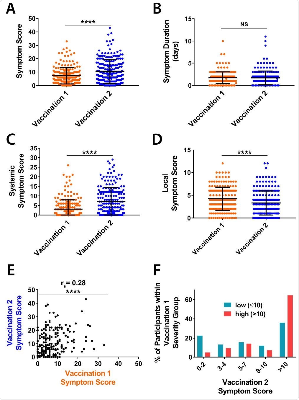 Symptom severity after the first vaccination with BNT162b2 correlates with severity of symptoms following the second vaccination. (A) Total symptom severity scores (range 0 – 48), (B) duration of symptoms, (C) systemic symptom severity scores (range 0-32), and (D) local symptom severity scores (range 0-12) following the first (orange) and second (blue) vaccinations. (E) Correlation of vaccination 1 and vaccination 2 symptom scores. (F) Percentage of subjects categorized as having low (≤10, teal) or high (>10, red) total symptom scores after vaccination 1 that exhibited symptom scores of 0-2, 3-4, 5-7, 8-10, or > 10 after vaccination 2. (N = 206 for all panels, **** = p < 0.0001, NS = not significant, significance assessed by Wilcoxon signed rank test for panels A-D and by Spearman correlation analysis for panel E. Bars represent mean and standard deviation in panels A-D).