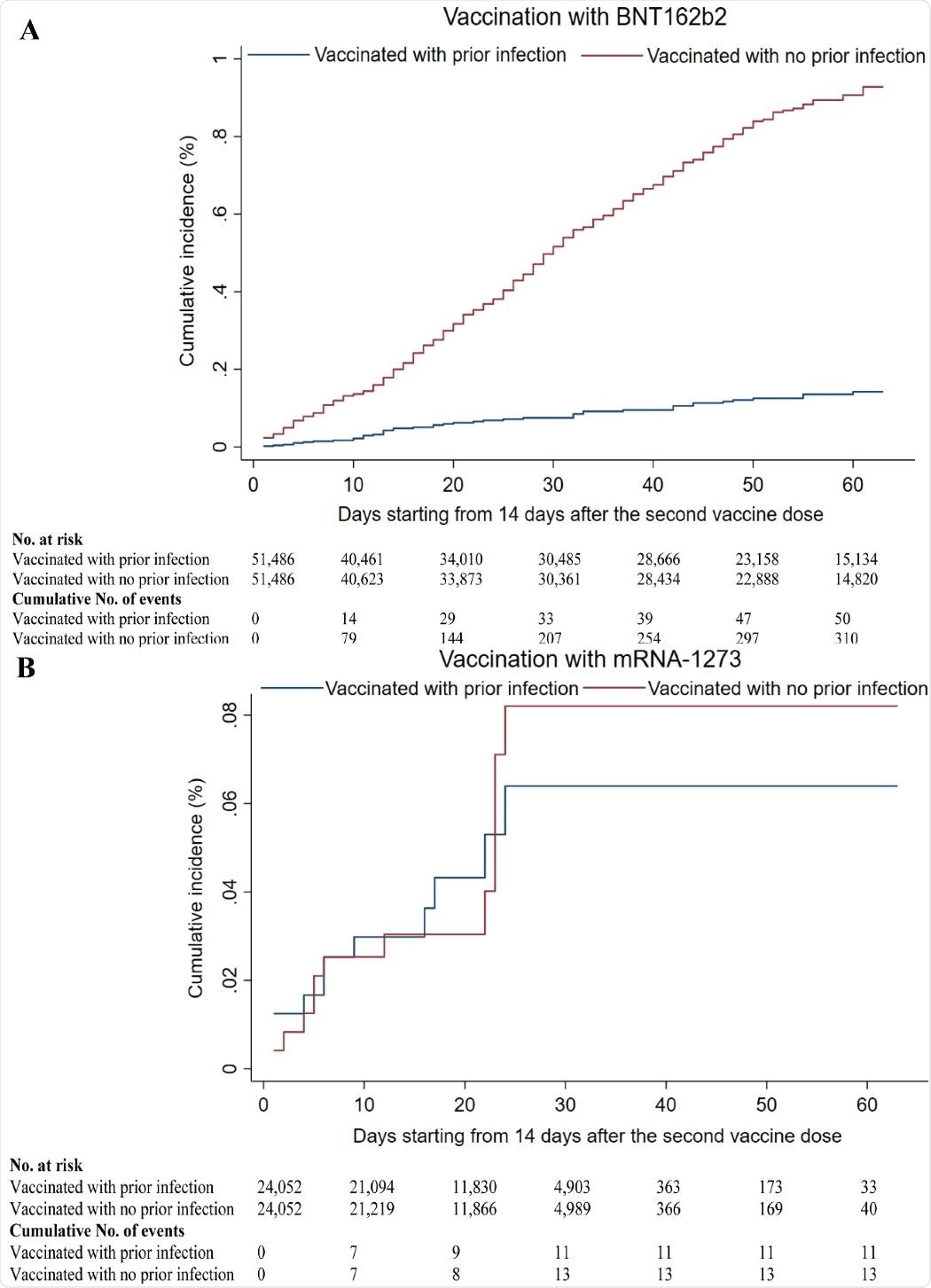 Kaplan-Meier curves showing the cumulative incidence of documented SARS-CoV-2 infection in the national cohort of individuals who completed ≥14 days after the second vaccine dose and who had a prior PCR-confirmed infection, compared to the cumulative incidence of documented SARS-CoV-2 infection in the matched national cohort of individuals who completed ≥14 days after the second vaccine dose, but without prior PCR-confirmed infection. The curves compare vaccination with A) the BNT162b2 (Pfizer-BioNTech) vaccine and B) the mRNA-1273 vaccine. Cohorts were matched in a 1:1 ratio by sex, 5-year age group, nationality, and calendar week of the first vaccine dose.