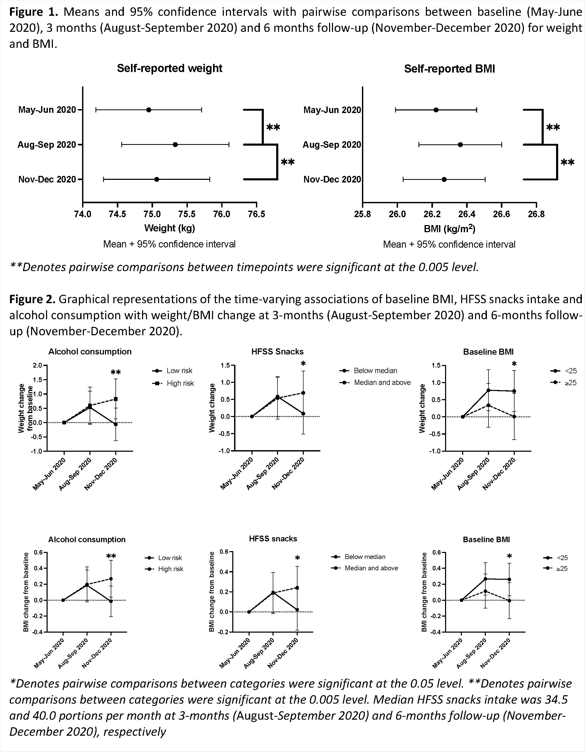 Means and 95% confidence intervals with pairwise comparisons between baseline (May-June 2020), 3 months (August-September 2020) and 6 months follow-up (November-December 2020) for weight and BMI.