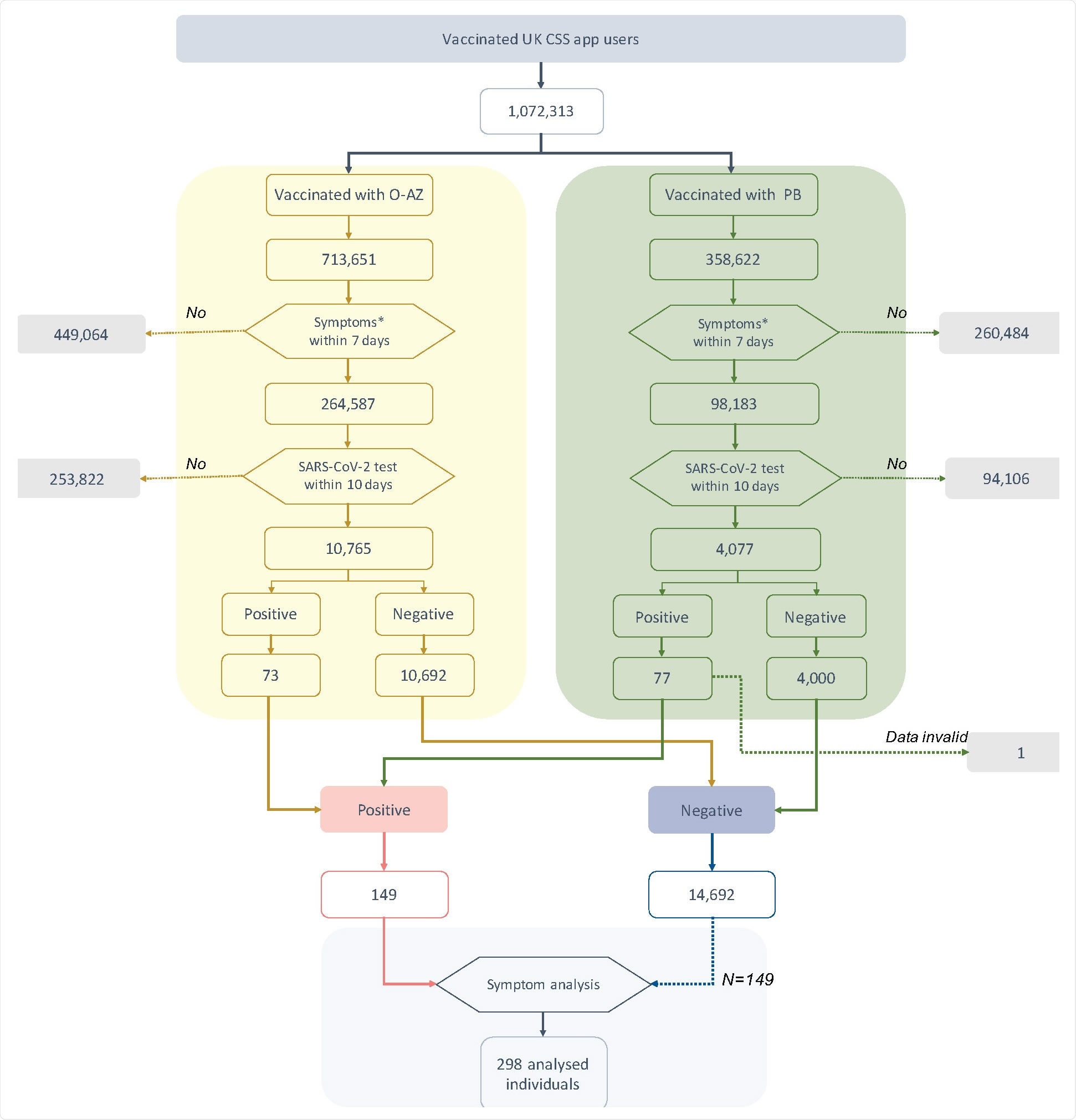 Flowchart of individuals included in this study. Symptoms* within 7 days excluded local symptoms related to injection site. SARS-CoV-2 test included both rtPCR and LFAT. Positive and negative refers to self-logged test results.