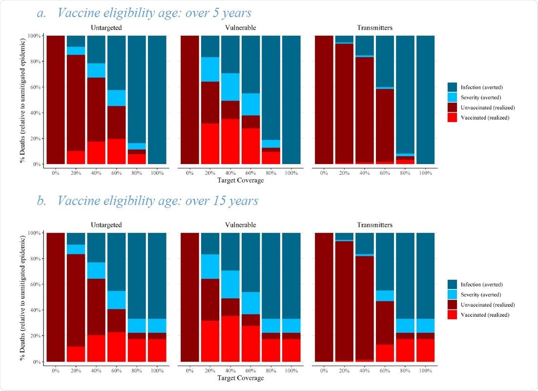 Total deaths for the three different strategies of age-specific vaccine coverage for the Mixed program, 𝑅𝑅eff = 5, uptake =90%. a) estimates outcomes for an age cut-off for vaccination of 5 years and b) shows results for vaccination age cut-off of 15. The expected proportion of deaths (relative to the unvaccinated population) is the height of the stacked bar of both maroon and red colours. We have divided the averted deaths into those who became infected but did not die as a result of being vaccinated (light blue) and those who did not become infected, as a result of personal or herd immunity (dark blue).