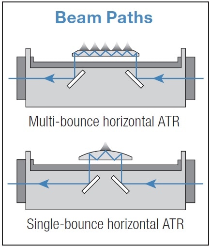 What is FT-IR sample handling