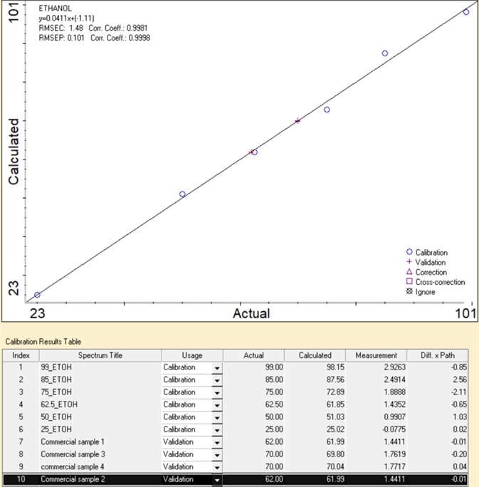 Calibration result of ethanol% measurements.