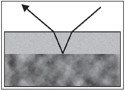 Diagram of the interaction of the beam using reflection-absorption.