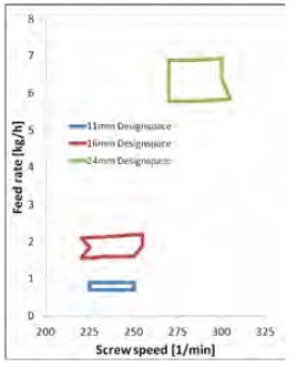 The design space of different sizes twin screw extruder, calculated from the 11 mm scale extruder via regression model.