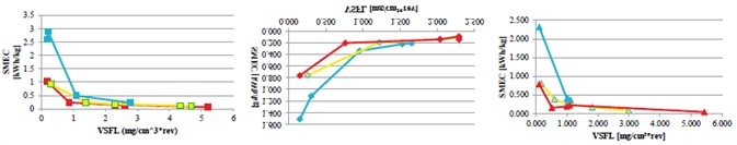Overview of the correlation between the VSFL and the SMEC. Shown are the figures from Lab to Line extruder equipment (top: 11 mm, middle: 16 mm, bottom: 24 mm). The different colors are linked to different barrel temperatures: Blue: 130 °C, yellow: 165 °C, red: 200 °C.