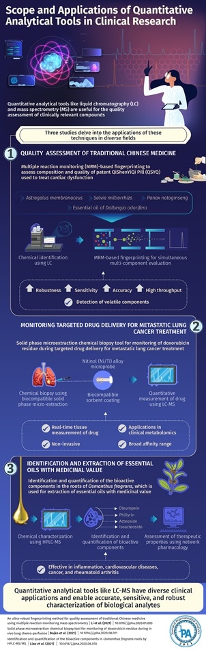 Studies shed light on the versatility, precision, and sensitivity of quantitative analytical tools