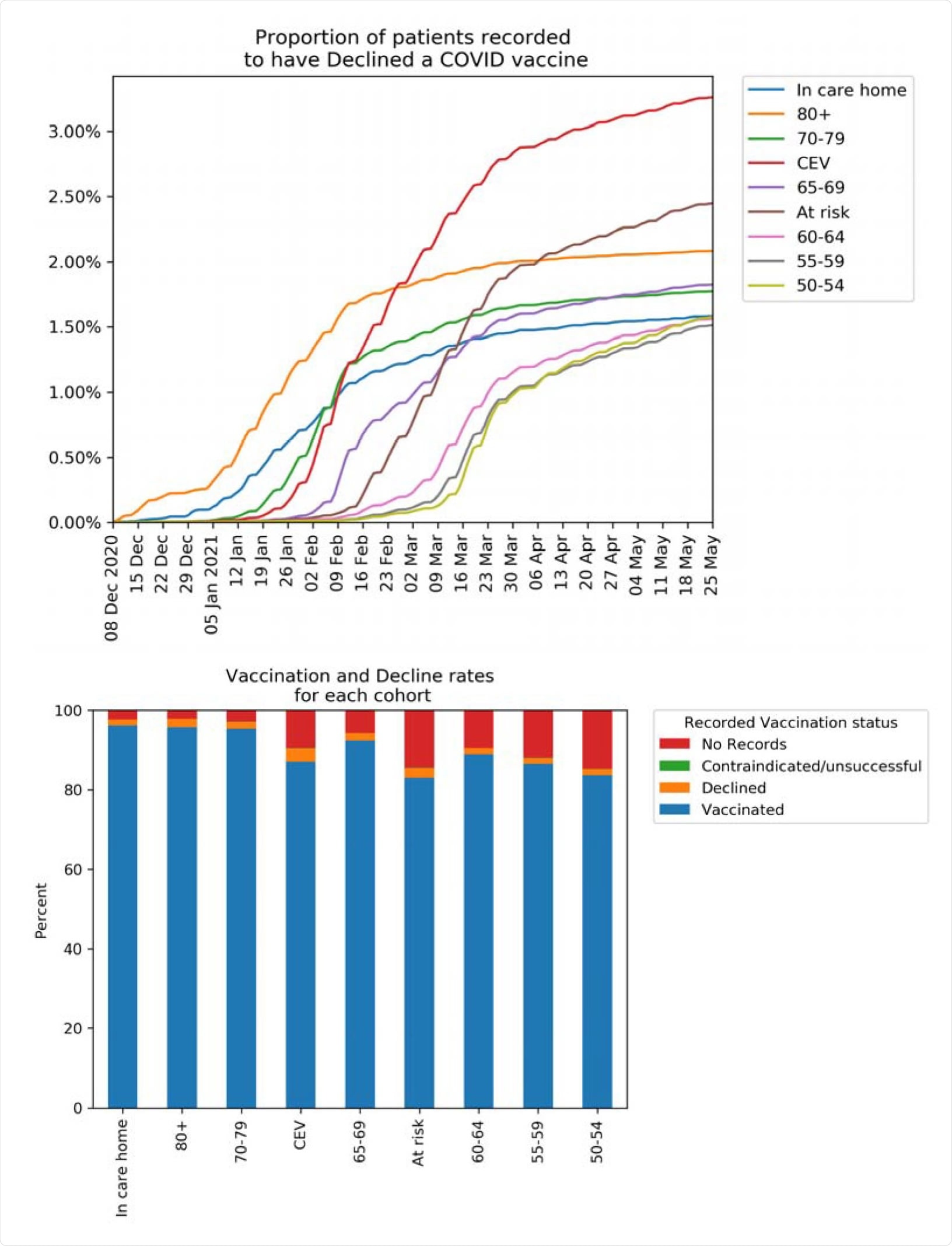 Recorded vaccination status of patients in OpenSAFELY up to May 25th 2021. (a) Cumulative percentage of patients in each priority group recorded as declining a COVID-19 vaccination and remaining unvaccinated. (b) Recorded COVID-19 vaccination status for patients by priority group. “Declined” excludes patients with a recorded vaccination. “Vaccinated” includes those previously recorded as declining.