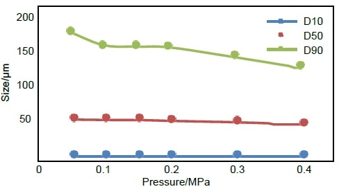 Particle size pressure titration data of No.2 micronized lactose sample.