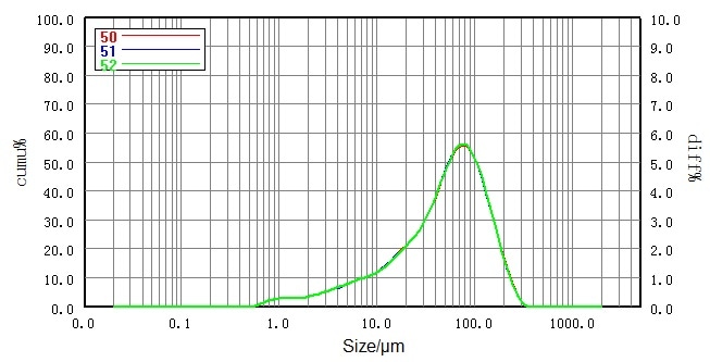Particle size distribution and RSD of micronized lactose sample (dry dispersion).