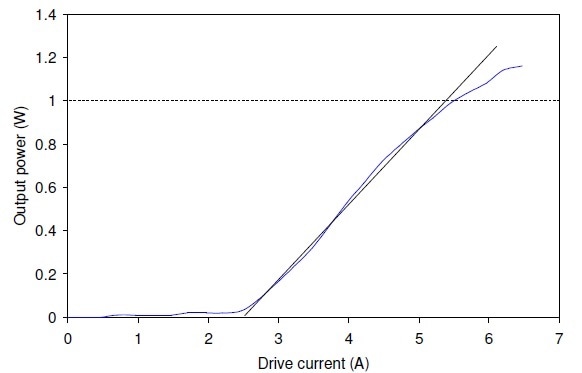 Output power versus drive current performance of a 2.94-μm MIR-Pac laser.