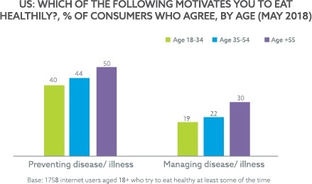 Understanding health and wellness trends and how they impact the cognitive health market
