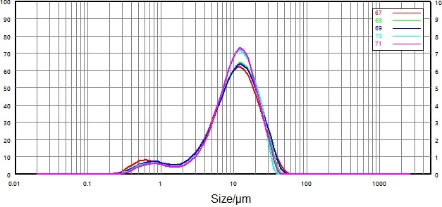 Test sample particle size distribution under agitation only.
