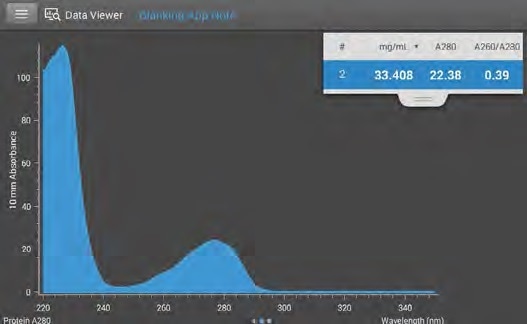 Buffer analysis of RIPA. RIPA absorbs approximately 22 AU at 280 nm, the analytical wavelength of proteins.