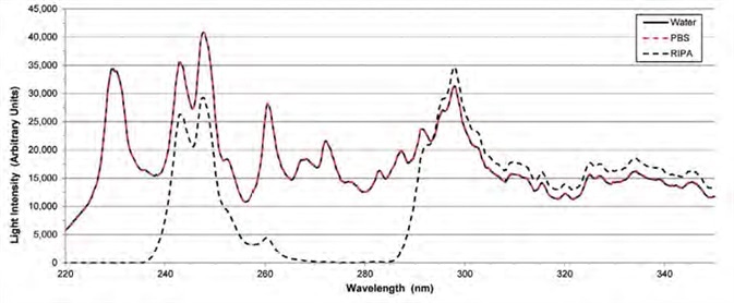 Flash lamp intensities with different solvents on the pedestal. The intensity of the lamp with PBS on the pedestals (red dashes) is the same as the intensity with water on the pedestals (black solid line). The signal with RIPA on the pedestals (black dashes) is attenuated near 280 nm and 220 – 235 nm.