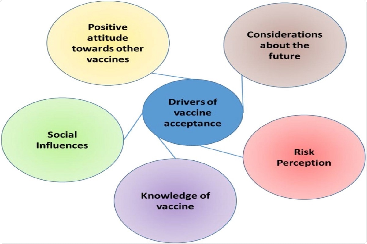 Fig 2: Drivers of vaccine acceptance