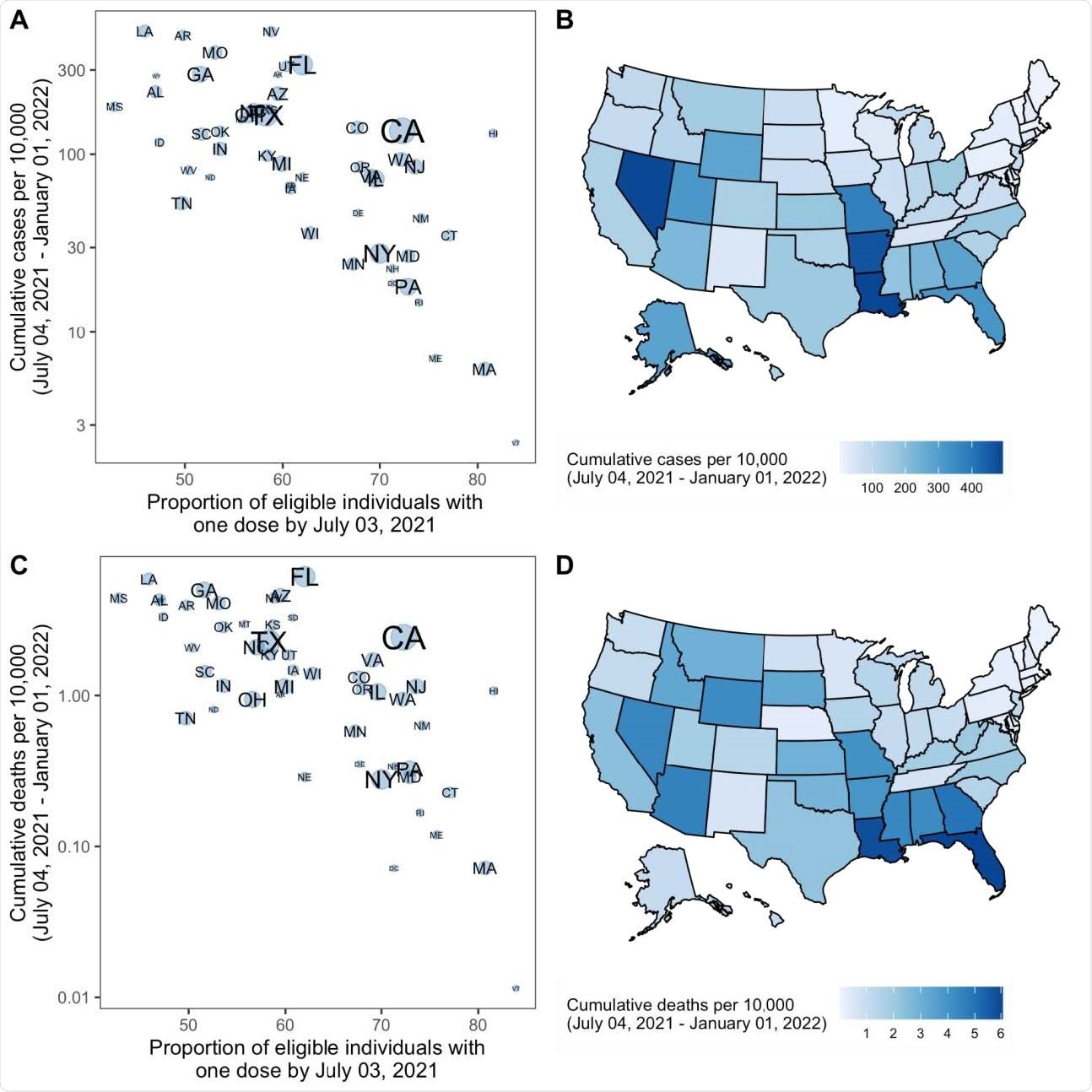 Projected cumulative cases and mortality in the most pessimistic scenario (low vaccination, high variant transmissibility) and current vaccination coverage by state — United States, July 4 2021–January 1, 2022. (A) Correlation between cumulative projected cases per 10,000 population during the 6-month period and proportion of the eligible population vaccinated with at least one COVID-19 vaccine dose by July 3, 2021, by state. Circle sizes represent population size. (B) Cumulative projected cases per 10,000 population during the 6-month period, by state. (C) Correlation between cumulative projected deaths per 10,000 population during the 6-month period and proportion of the eligible population vaccinated with at least one COVID-19 vaccine dose by July 3, 2021, by state. Circle sizes represent population size. (D) Cumulative projected deaths per 10,000 population during the 6-month period, by state.