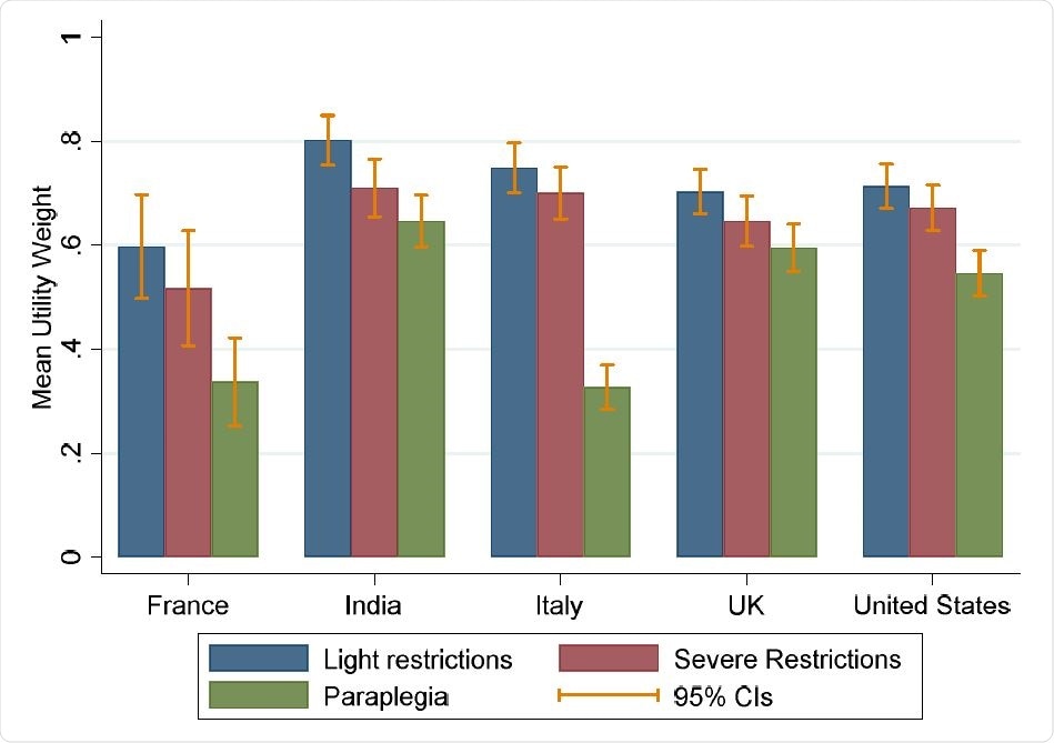 Mean utility weights for light restrictions, severe restrictions and paraplegia. Light restrictions: wearing masks in public spaces, restricted access to bars and restaurants, limited international travels. Severe restrictions: wearing masks in public spaces, restricted access to bars and restaurants, limited international travels. Mandatory home office, remote schooling and the inability to hold private meetings.