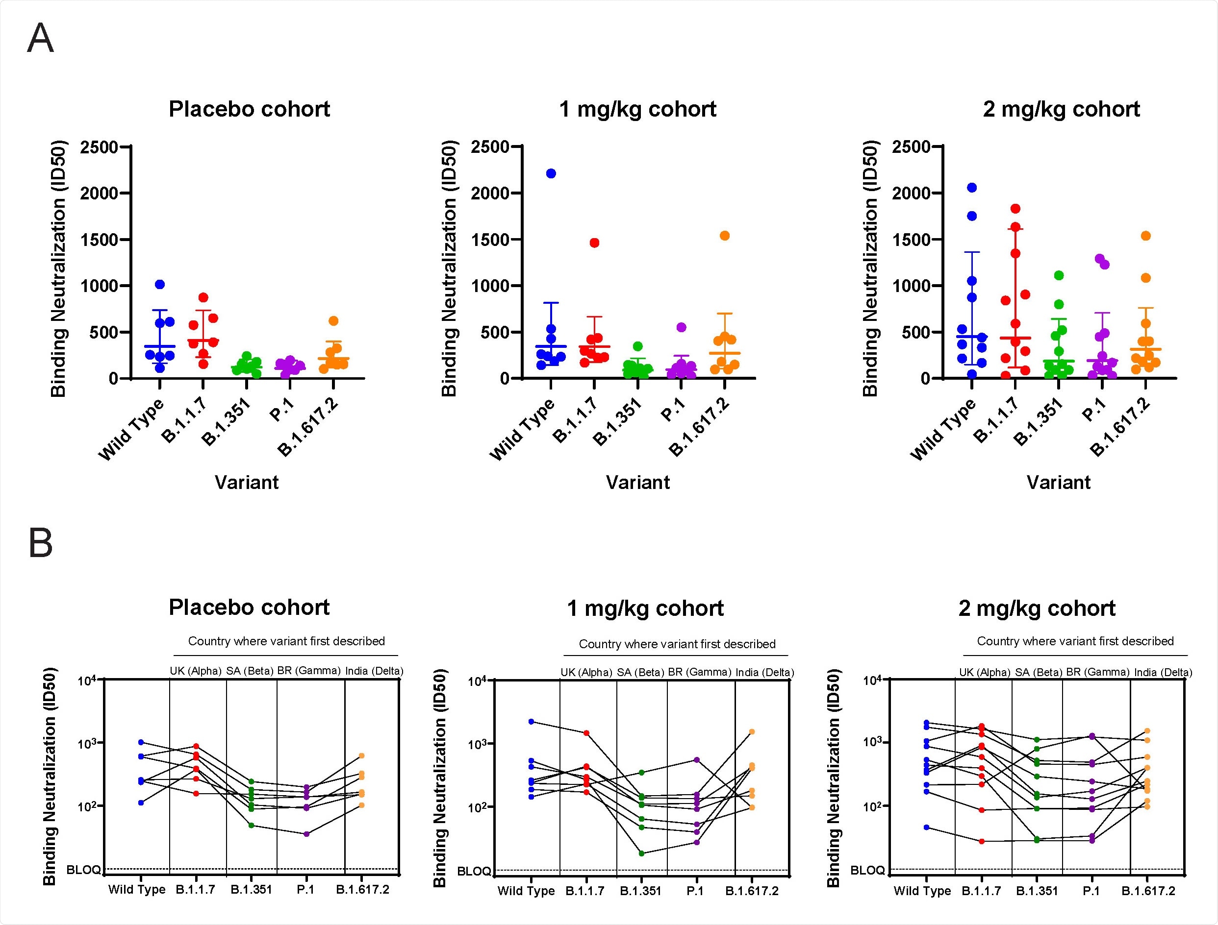 ACE2 / RBD blocking assay. A) ID50 for serum samples assayed against wild type (Wuhan) and variants using ACE2-RBD blocking assay. B) As in A, with data showing reactivity for each patient against variants.