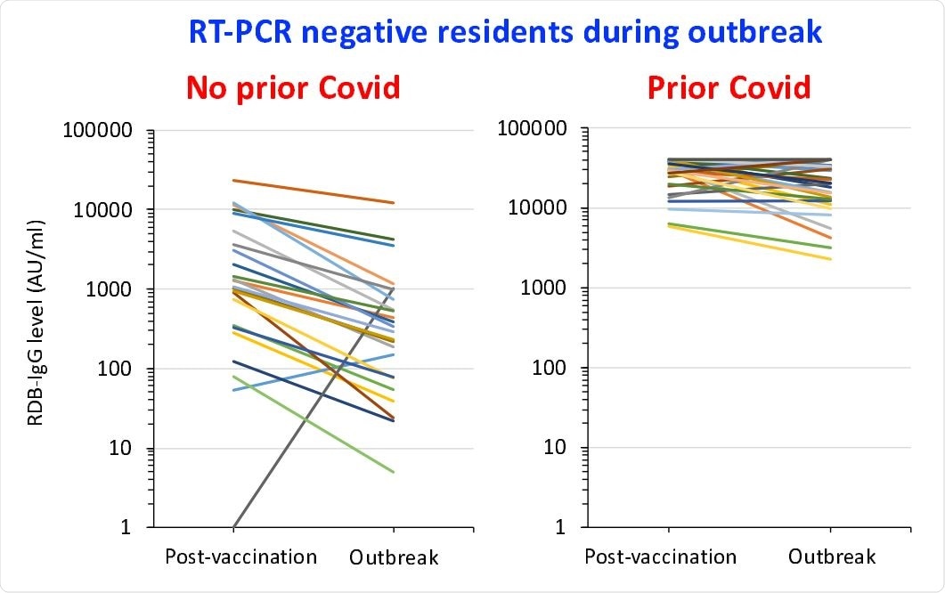Change with time in RDB-IgG levels in residents with a negative RT-PCR during the outbreak: measures taken both 6 weeks after the second vaccine dose and during the outbreak