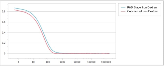 Correlation function comparison between two samples