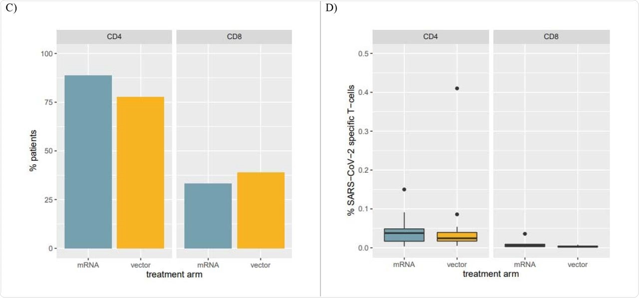 Panel C: Percentage of patients with SARS-CoV-2 specific CD4 and CD8 T-cells among the top humoral responders at the one-month FU. Panel D: Percentages of SARS-CoV-2 specific T-cells in patients with SARS-CoV-2 specific CD4 and CD8 T-cells.