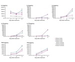 Using bead-based, high throughput panels to improve the quality of T helper cell cytokine profiling