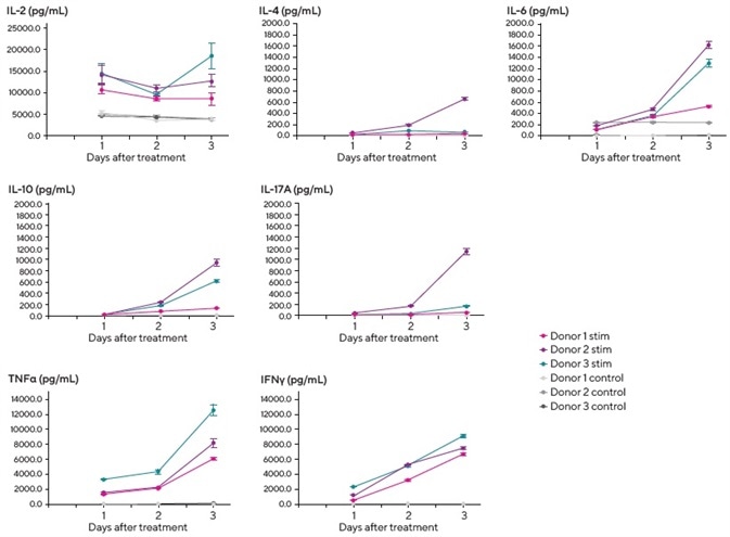 Using bead-based, high throughput panels to improve the quality of T helper cell cytokine profiling
