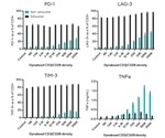 Understanding and analyzing T Cell exhaustion