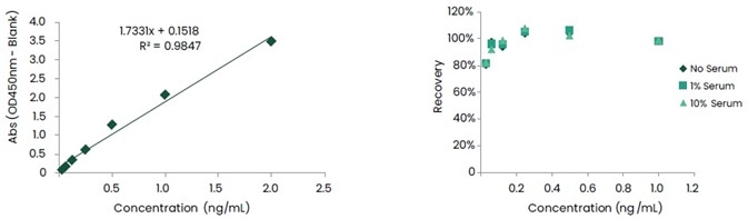 Standard Curve and Recovery of Anti-ID mAb Pairs against Unit B.