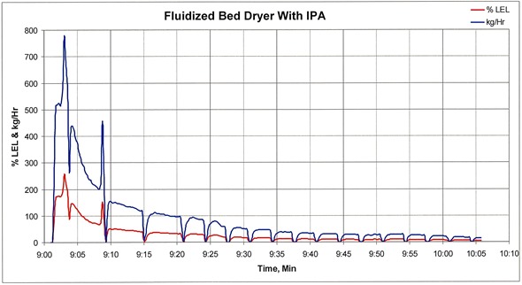 isopropyl alcohol bed dryer