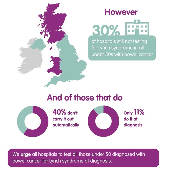 Lynch syndrome geographies
