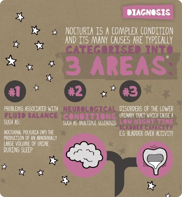 Nocturia diagnosis