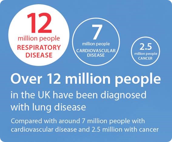 © British Lung Foundation