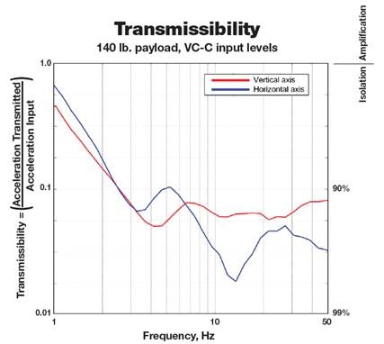 The serial type active vibration control technology provided aggressive low frequency vibration isolation with a stable surface for the microscope.