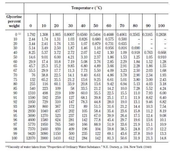 Table 1. Viscosity of aqueous glycerine solutions in centipoises/mPa s