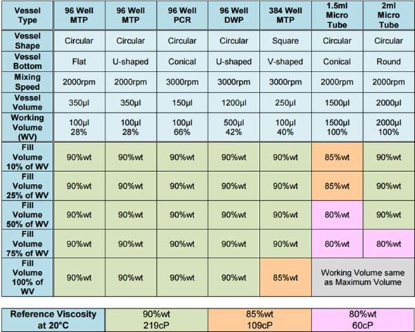 Table 2. Vessel types, physical properties and achievable mixing viscosity for increasing fill volumes