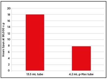 Comparative efficiency of g-Max technology