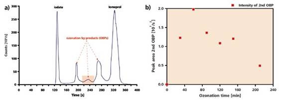 HPLC-ICP/MS chromatogram of an iomeprol solution after a 120 minutes ozonization