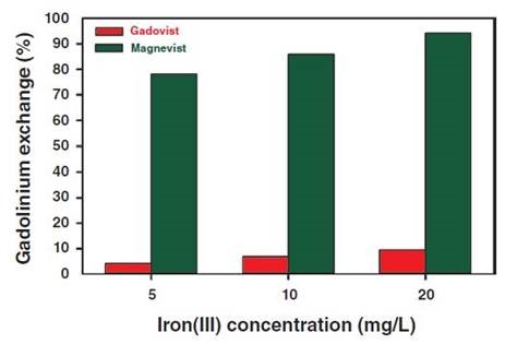 Gadolinium displacement determined from Gadovist and Magnevist as a function of the final Fe3+ concentration.