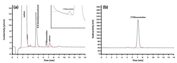 Chromatograms for the radiopharmaceutical [18F] fluorocholine.